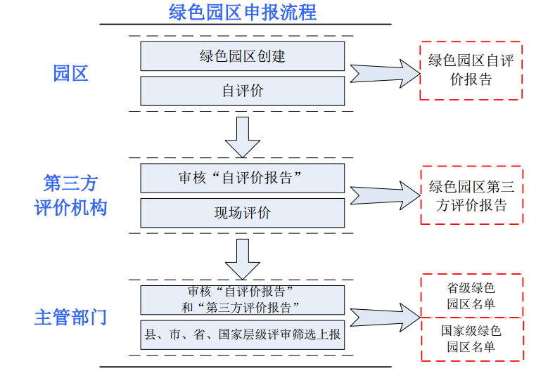 1547430985103396.png 绿色园区申报流程.png