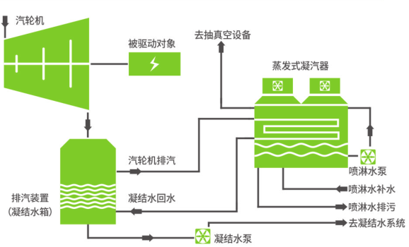 蒸发式凝汽器.png