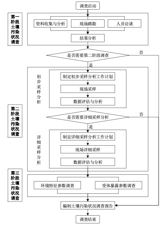 土壤污染状况调查的工作内容与程序.jpg